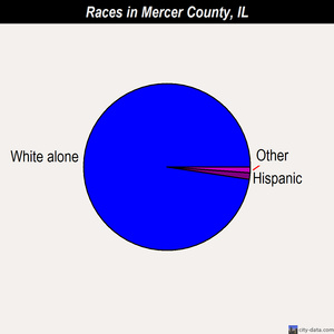 Mercer County races chart