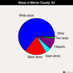 Mercer County races chart