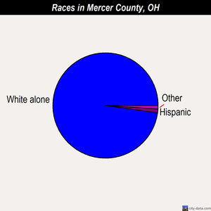 Mercer County races chart