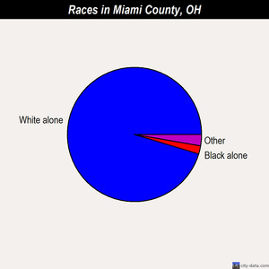Miami County races chart