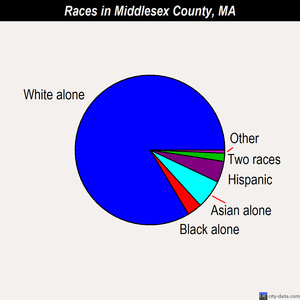 Middlesex County races chart