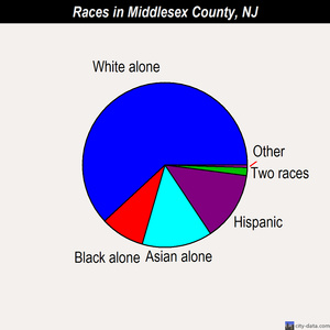 Middlesex County races chart