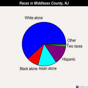 Middlesex County races chart