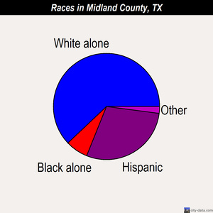 Midland County races chart