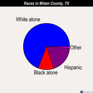 Milam County races chart