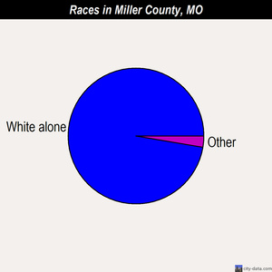 Miller County races chart
