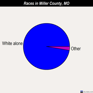 Miller County races chart