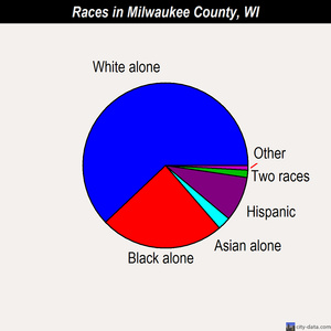 Milwaukee County races chart