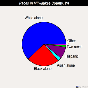 Milwaukee County races chart