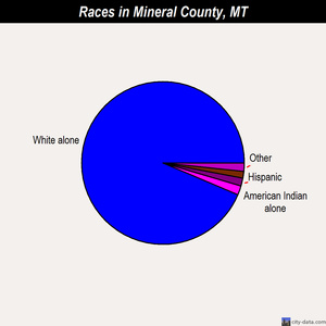 Mineral County races chart