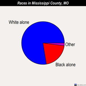 Mississippi County races chart