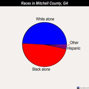 Mitchell County races chart