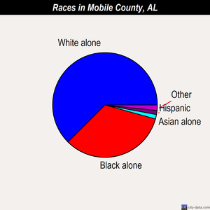 Mobile County races chart