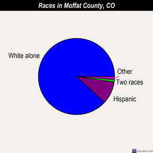 Moffat County races chart