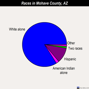 Mohave County races chart