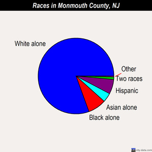 Monmouth County races chart