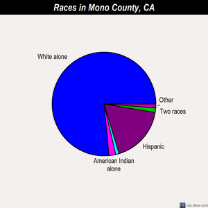 Mono County races chart