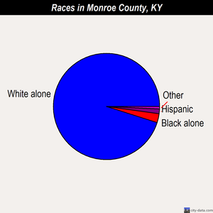 Monroe County races chart