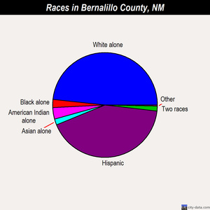 Bernalillo County races chart