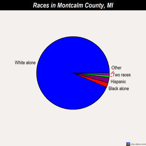 Montcalm County races chart