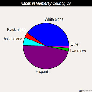 Monterey County races chart
