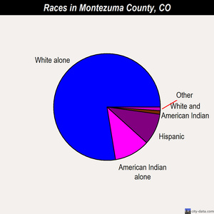 Montezuma County races chart