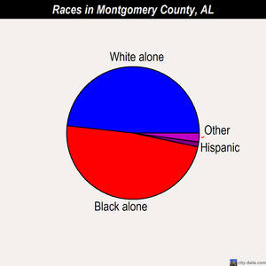 Montgomery County races chart