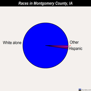 Montgomery County races chart