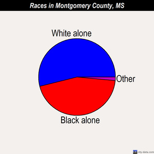 Montgomery County races chart