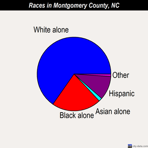 Montgomery County races chart
