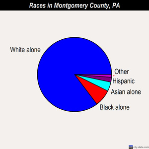Montgomery County races chart
