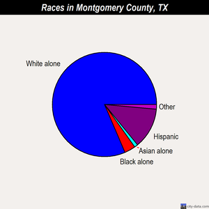 Montgomery County races chart