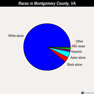 Montgomery County races chart