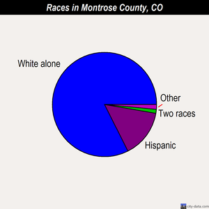 Montrose County races chart