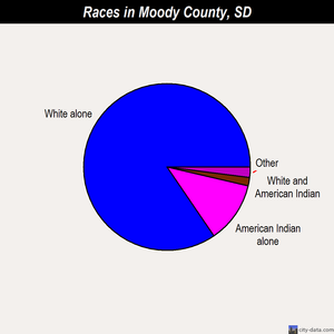 Moody County races chart