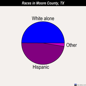 Moore County races chart