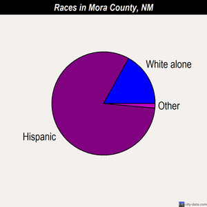 Mora County races chart