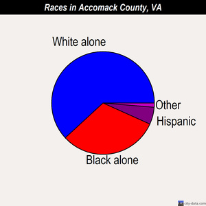 Accomack County races chart