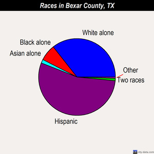 Bexar County races chart