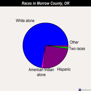 Morrow County races chart