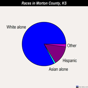 Morton County races chart
