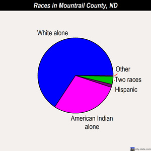 Mountrail County races chart