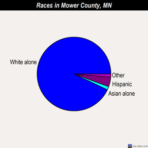 Mower County races chart