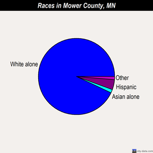 Mower County races chart