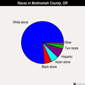 Multnomah County races chart
