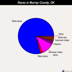 Murray County races chart