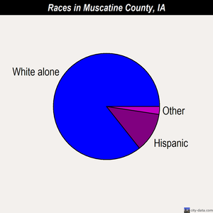 Muscatine County races chart