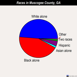 Muscogee County races chart