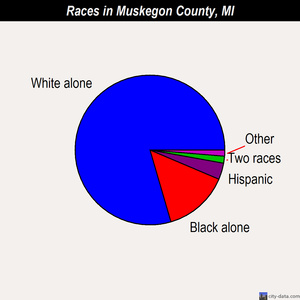 Muskegon County races chart