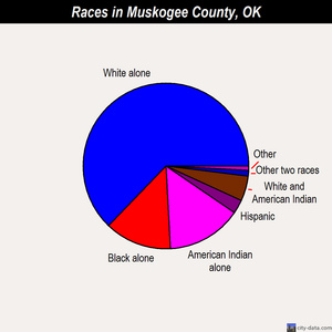 Muskogee County races chart